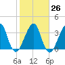 Bar Pilot Dock tide chart for Thursday, January 26, 2023