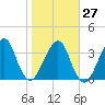 Bar Pilot Dock tide chart for Friday, January 27, 2023
