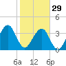 Bar Pilot Dock tide chart for Sunday, January 29, 2023