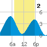Bar Pilot Dock tide chart for Monday, January 2, 2023