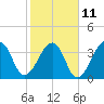 Bar Pilot Dock tide chart for Saturday, February 11, 2023