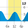 Bar Pilot Dock tide chart for Sunday, February 12, 2023