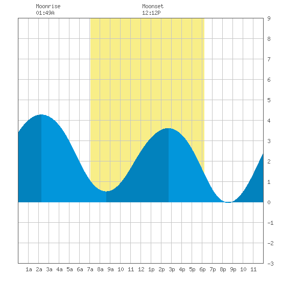 Bar Pilot Dock tide chart for Tuesday, February 14, 2023