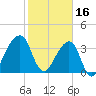 Bar Pilot Dock tide chart for Thursday, February 16, 2023