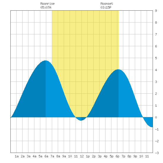 Bar Pilot Dock tide chart for Friday, February 17, 2023