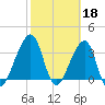 Bar Pilot Dock tide chart for Saturday, February 18, 2023