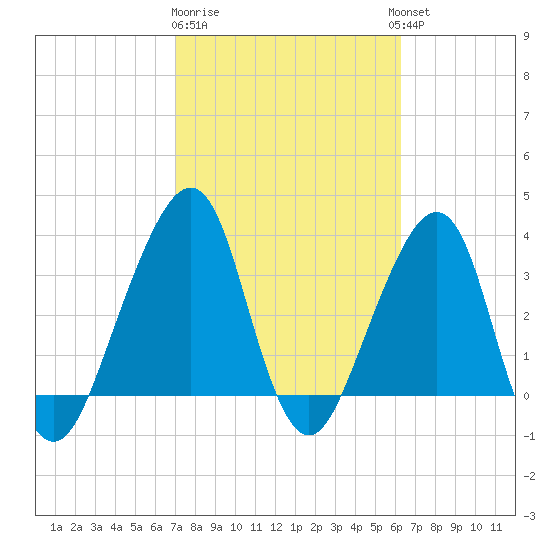 Bar Pilot Dock tide chart for Sunday, February 19, 2023