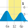 Bar Pilot Dock tide chart for Wednesday, February 1, 2023