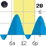 Bar Pilot Dock tide chart for Monday, February 20, 2023