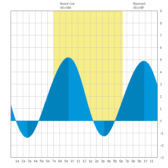 Bar Pilot Dock tide chart for Tuesday, February 21, 2023