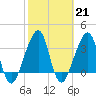 Bar Pilot Dock tide chart for Tuesday, February 21, 2023