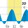 Bar Pilot Dock tide chart for Wednesday, February 22, 2023