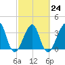 Bar Pilot Dock tide chart for Friday, February 24, 2023