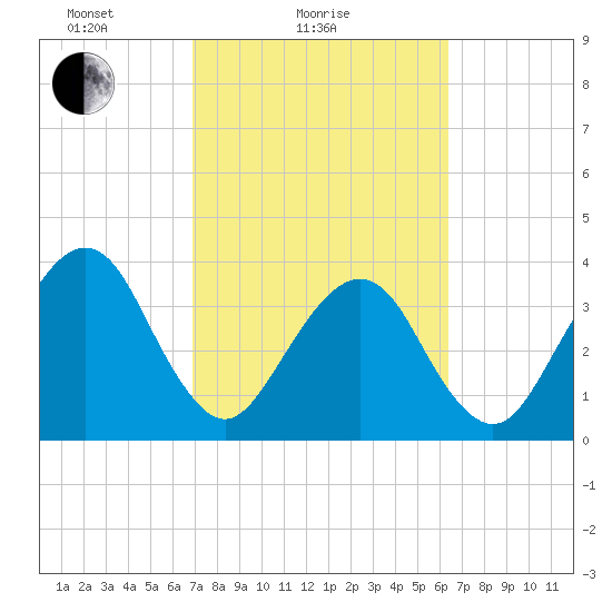 Bar Pilot Dock tide chart for Monday, February 27, 2023