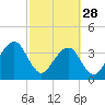 Bar Pilot Dock tide chart for Tuesday, February 28, 2023