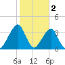 Bar Pilot Dock tide chart for Thursday, February 2, 2023