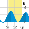 Bar Pilot Dock tide chart for Monday, February 6, 2023