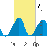 Bar Pilot Dock tide chart for Tuesday, February 7, 2023