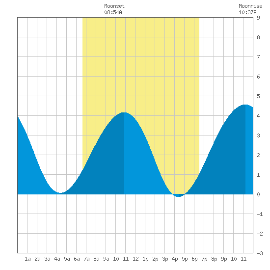 Bar Pilot Dock tide chart for Saturday, March 11, 2023