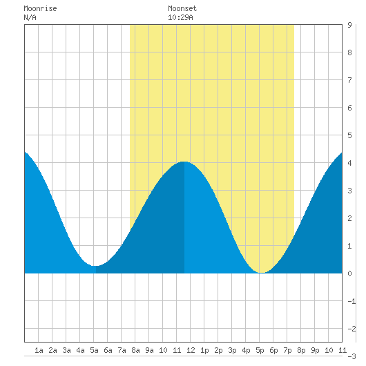 Bar Pilot Dock tide chart for Sunday, March 12, 2023