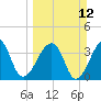 Bar Pilot Dock tide chart for Sunday, March 12, 2023