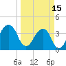 Bar Pilot Dock tide chart for Wednesday, March 15, 2023