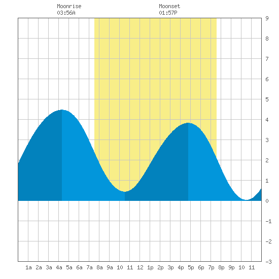 Bar Pilot Dock tide chart for Thursday, March 16, 2023