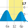 Bar Pilot Dock tide chart for Friday, March 17, 2023