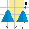 Bar Pilot Dock tide chart for Saturday, March 18, 2023