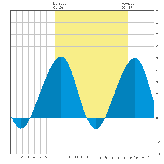 Bar Pilot Dock tide chart for Monday, March 20, 2023