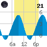 Bar Pilot Dock tide chart for Tuesday, March 21, 2023