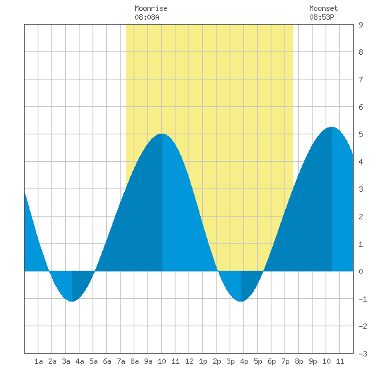 Bar Pilot Dock tide chart for Wednesday, March 22, 2023