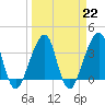 Bar Pilot Dock tide chart for Wednesday, March 22, 2023