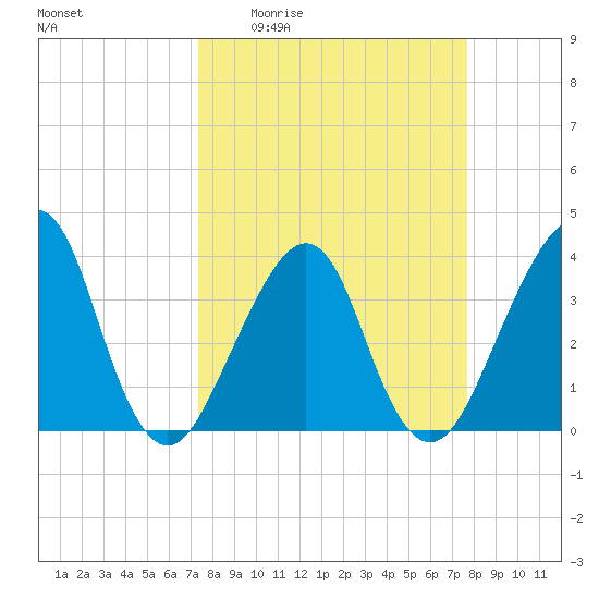 Bar Pilot Dock tide chart for Saturday, March 25, 2023