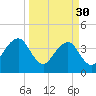Bar Pilot Dock tide chart for Thursday, March 30, 2023