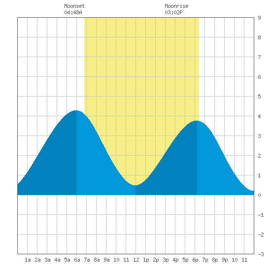 Bar Pilot Dock tide chart for Friday, March 3, 2023