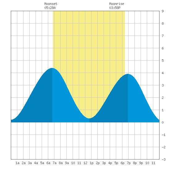 Bar Pilot Dock tide chart for Saturday, March 4, 2023