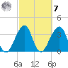 Bar Pilot Dock tide chart for Tuesday, March 7, 2023