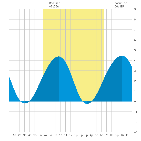 Bar Pilot Dock tide chart for Thursday, March 9, 2023