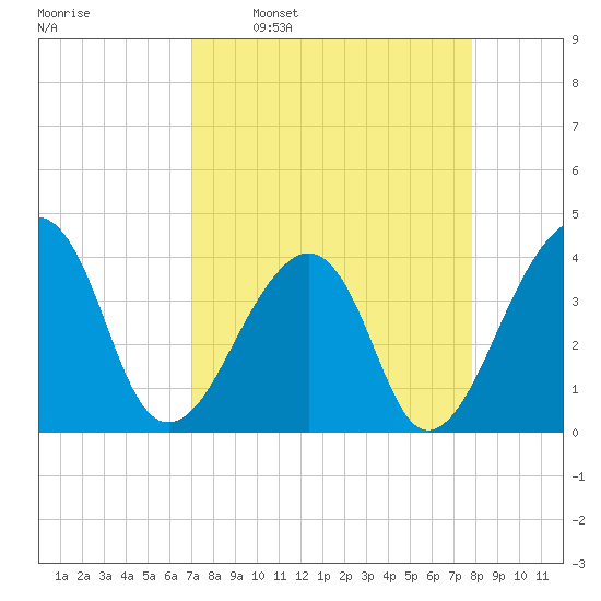Bar Pilot Dock tide chart for Monday, April 10, 2023
