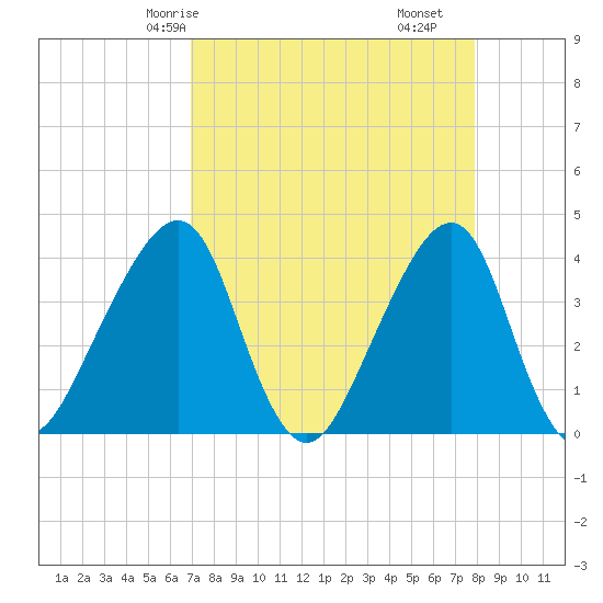 Bar Pilot Dock tide chart for Sunday, April 16, 2023