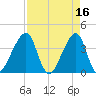 Bar Pilot Dock tide chart for Sunday, April 16, 2023