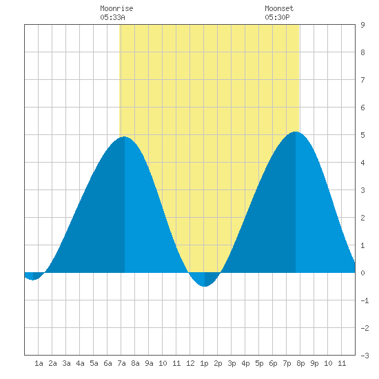 Bar Pilot Dock tide chart for Monday, April 17, 2023