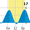 Bar Pilot Dock tide chart for Monday, April 17, 2023