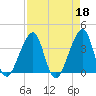 Bar Pilot Dock tide chart for Tuesday, April 18, 2023