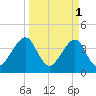 Bar Pilot Dock tide chart for Saturday, April 1, 2023