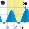 Bar Pilot Dock tide chart for Thursday, April 20, 2023