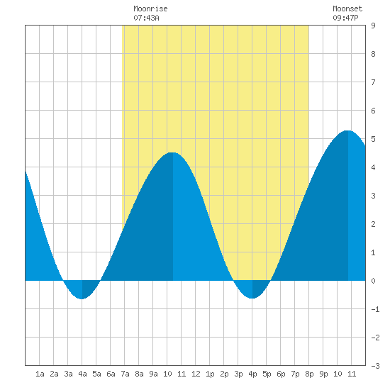 Bar Pilot Dock tide chart for Friday, April 21, 2023