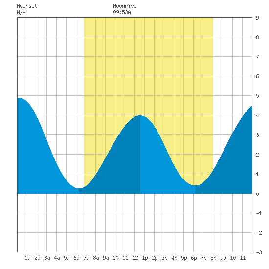 Bar Pilot Dock tide chart for Monday, April 24, 2023