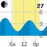 Bar Pilot Dock tide chart for Thursday, April 27, 2023